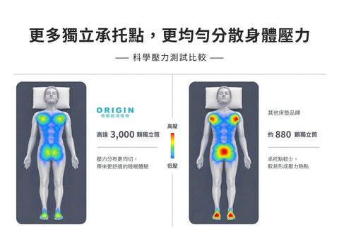 德國起源睡眠 | 鈦合金床墊