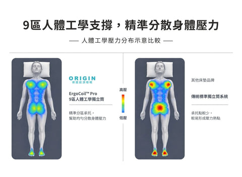 德國起源睡眠 | 鈦合金床墊